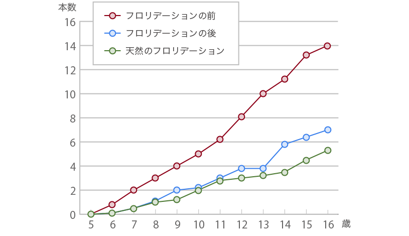 水道水フロリデーションの前後および天然のフロリデーション地区における平均むし歯数