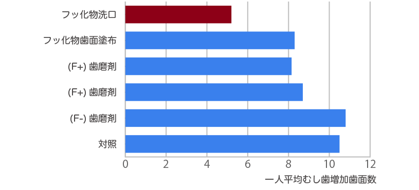 むし歯予防方法の予防効果の比較