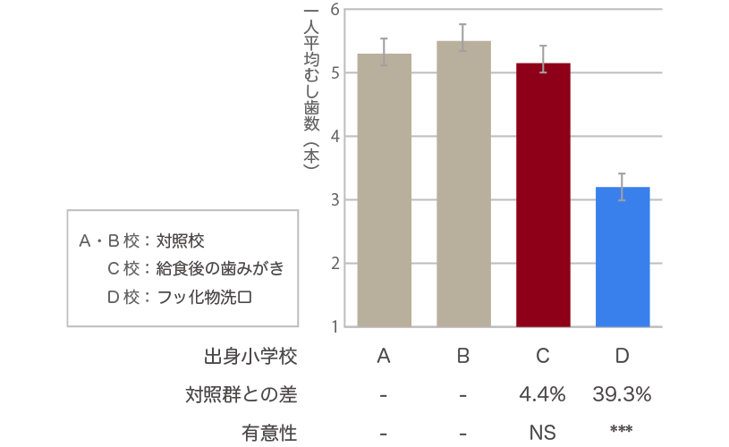 学校歯科保健活動の評価