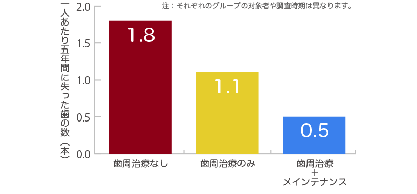 メインテナンスと歯の喪失の関係