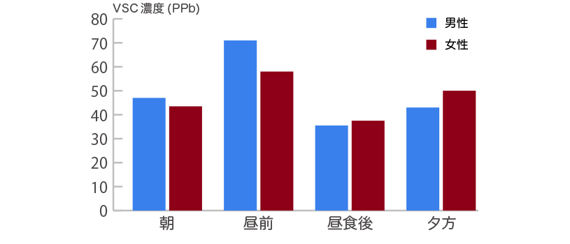 測定時間別VSC濃度