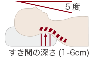 快眠できる「枕」の高さ