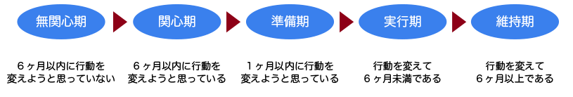 行動変容ステージモデル