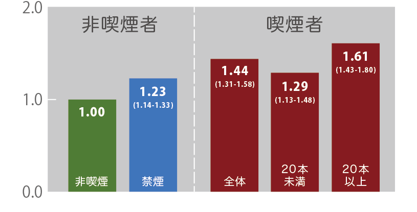 喫煙状況別にみた糖尿病の発症リスク / 25のコホート研究のメタアナリシス