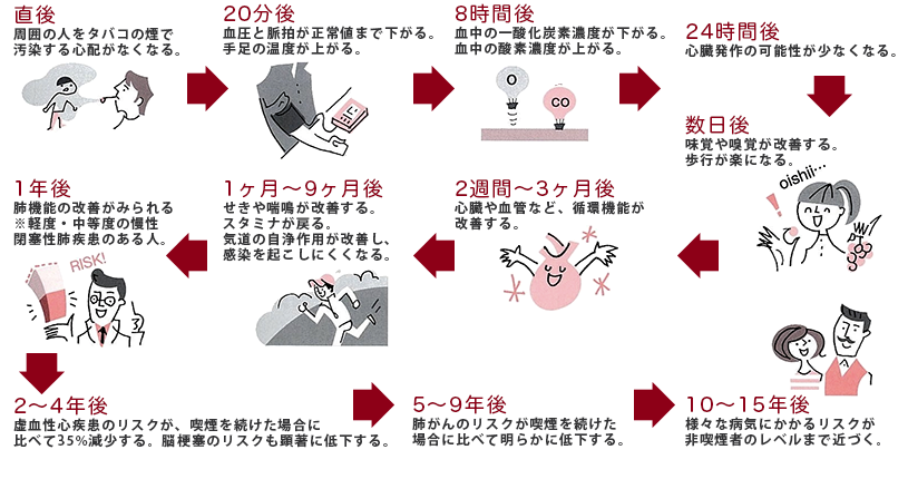 禁煙による健康改善