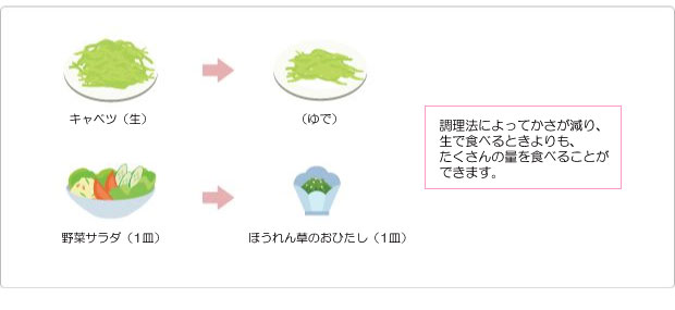 調理法による野菜の量