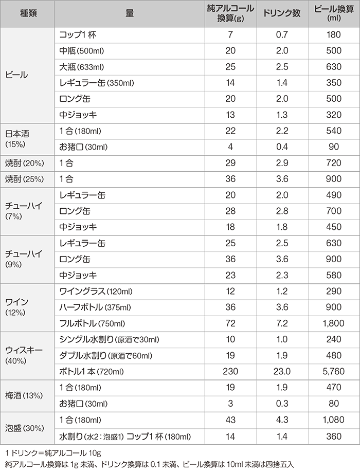 各酒類のドリンク換算表