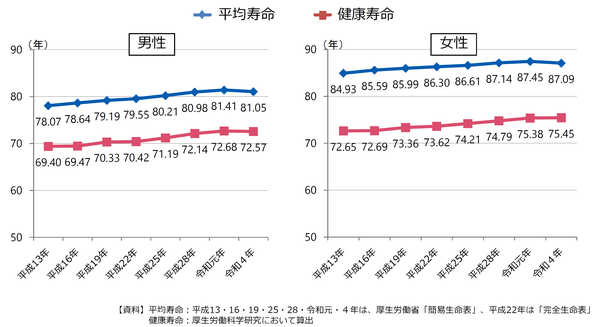 平均寿命と健康寿命の推移