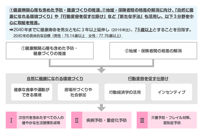 健康寿命延伸プランの概要