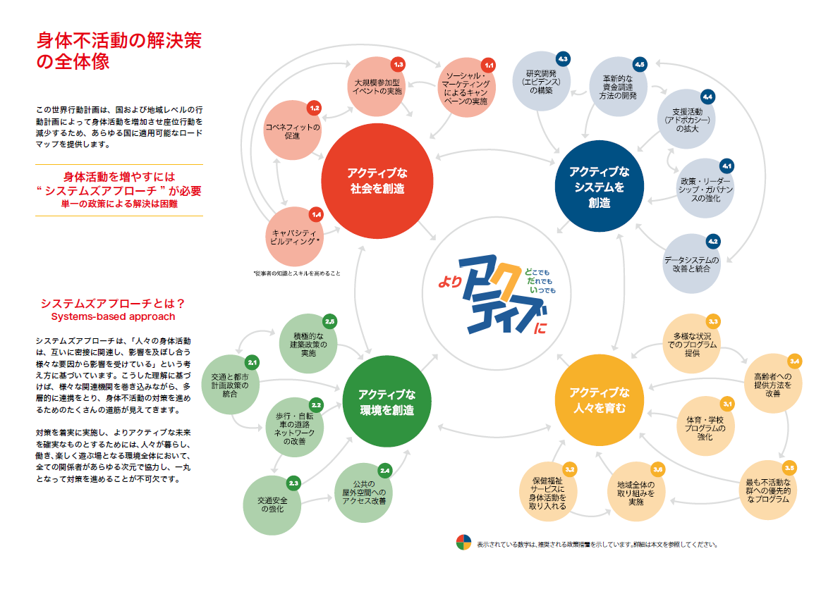 GAPPAで示された、身体活動促進に関するシステムズマップ