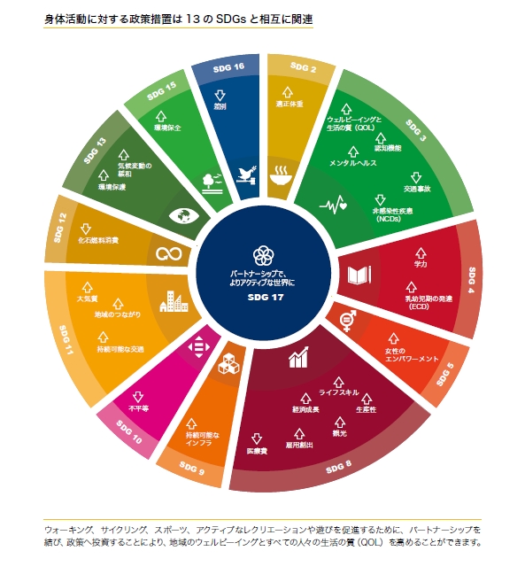 身体活動は、健康面・社会面・経済面に多様な効果がある