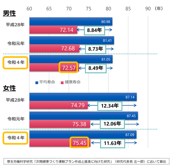 平均寿命と健康寿命の差（2022年）