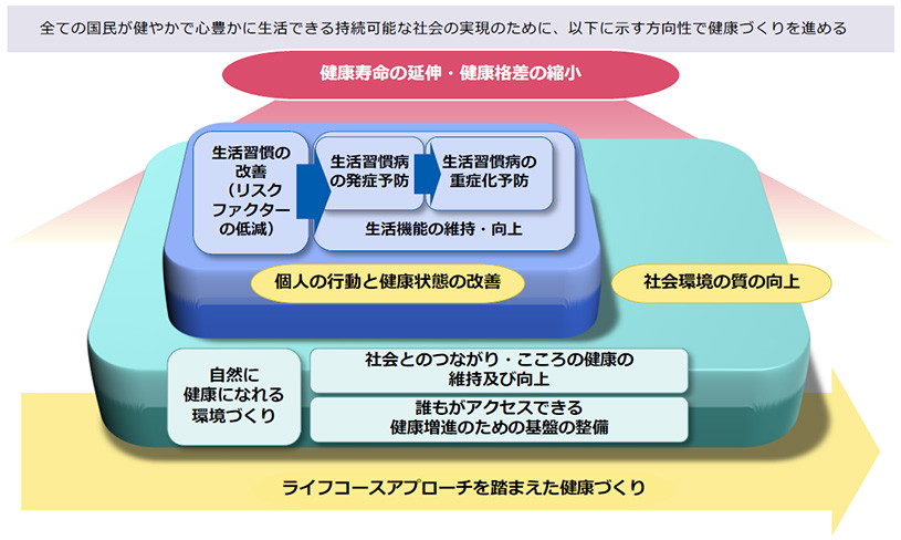 健康日本21（第三次）の概念図