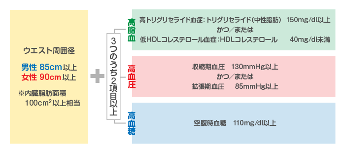 図. メタボリックシンドロームの診断基準