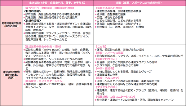 身体活動支援環境のフレームワーク