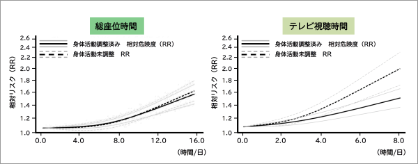 座位行動と総死亡率の関連のメタアナリシス