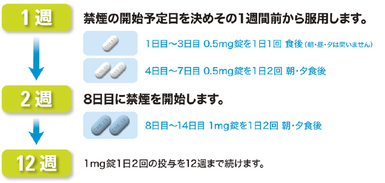 バレニクリンの使い方