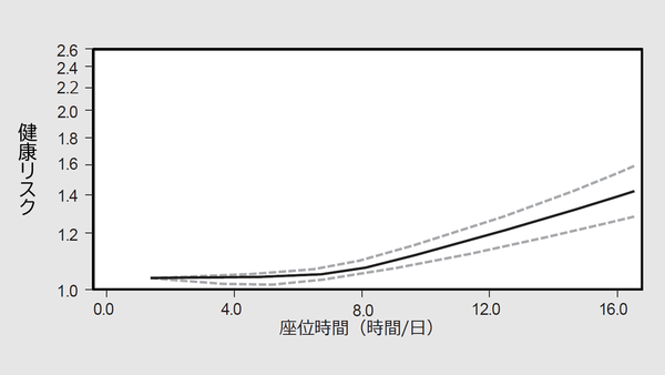 座位時間と健康リスクとの関係