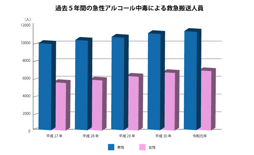 東京消防庁管内で発生した、平成27（2015）～令和元（2019）年の急性アルコール中毒による救急搬送人員