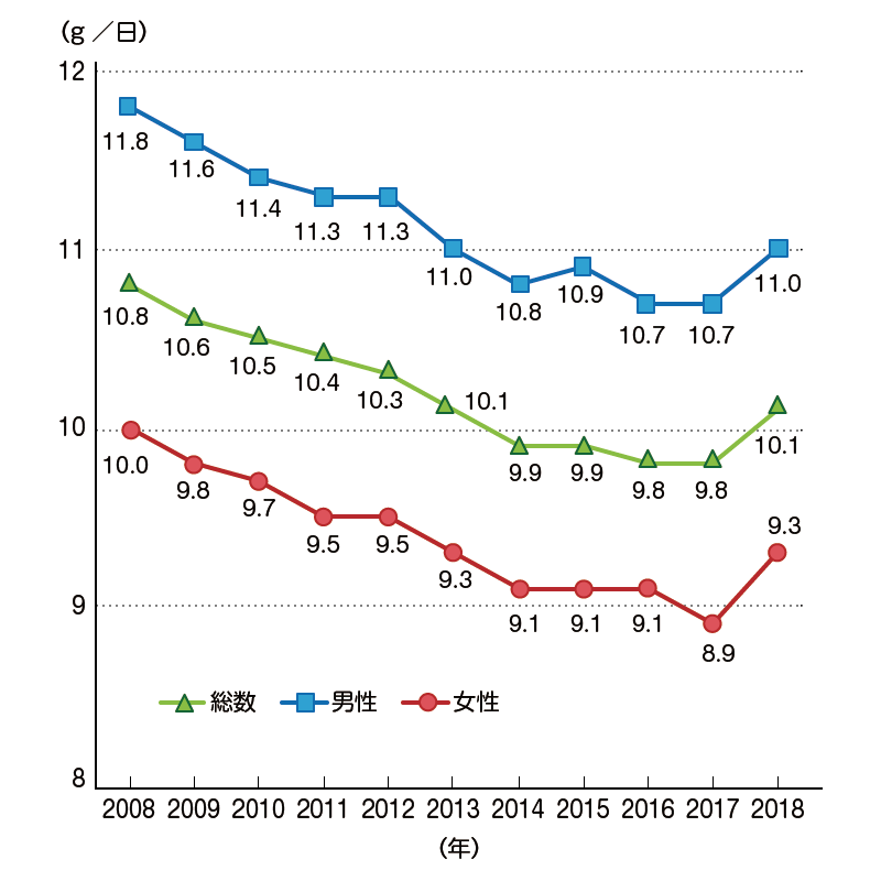 年齢調整した、食塩摂取量の平均値の年次推移（20歳以上）