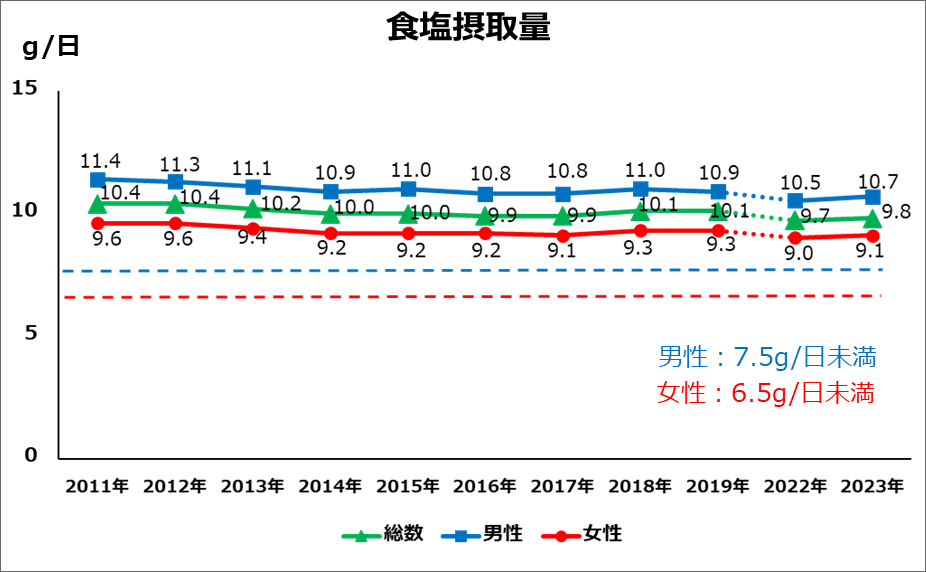 食塩摂取量
