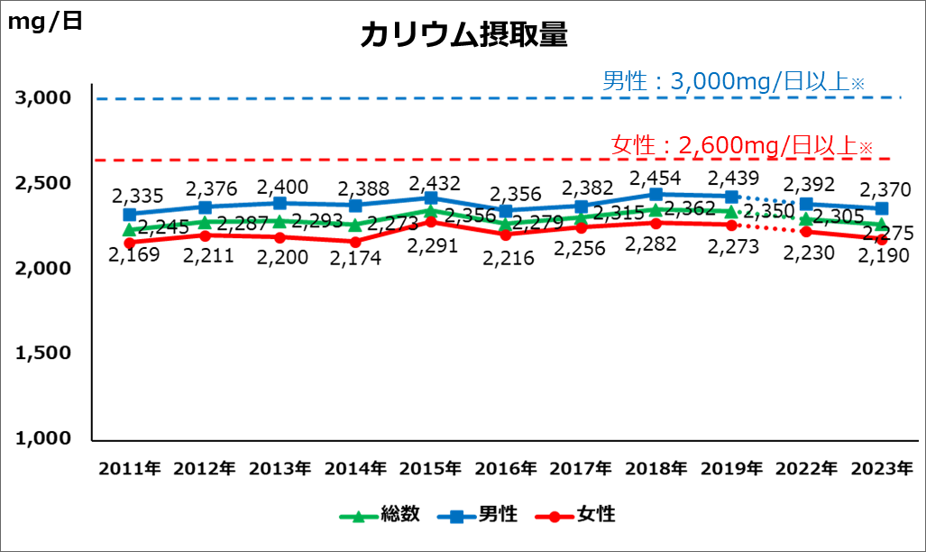 カリウム摂取量
