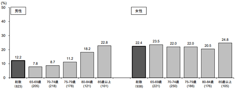低栄養傾向の者の割合