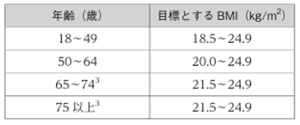 目標とするBMIの範囲