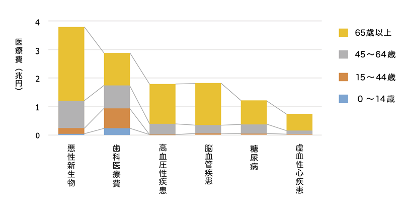 歯科疾患と主要慢性疾患の医療費の比較