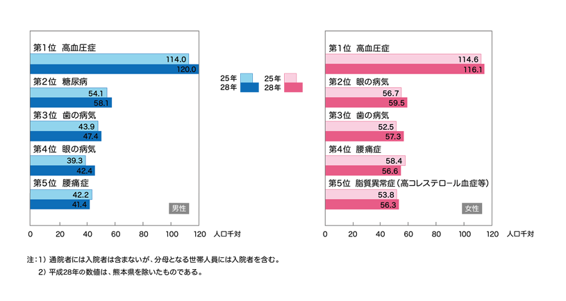 各種統計からみる歯科疾患の重み | e-ヘルスネット（厚生労働省）