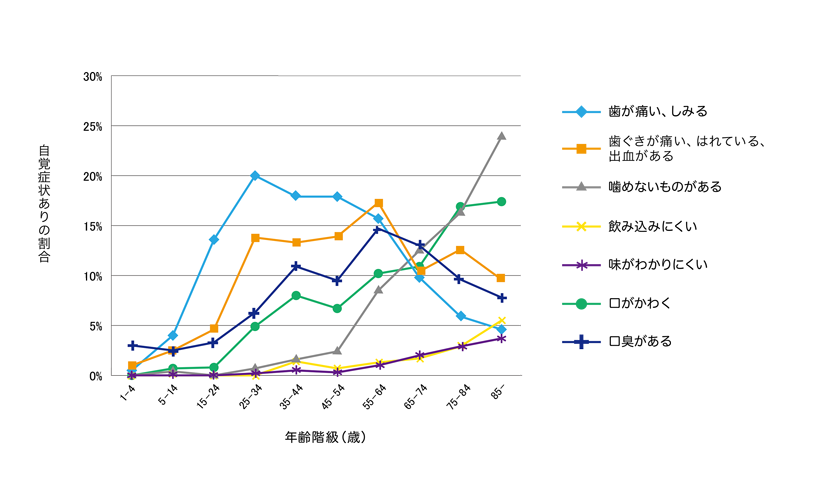 歯や口の中の悩みや気になること（自覚症状）