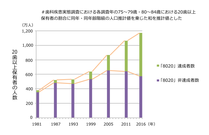 「8020」達成者数と非達成者数の推計値
