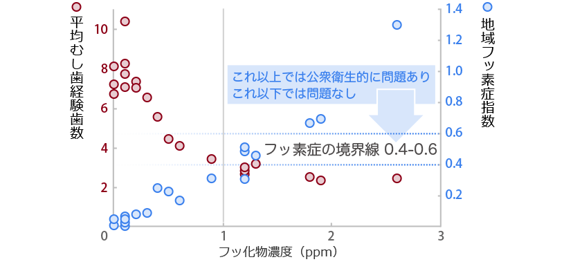 飲料水中のフッ化物濃度と歯のフッ素症、むし歯有病状況の関係