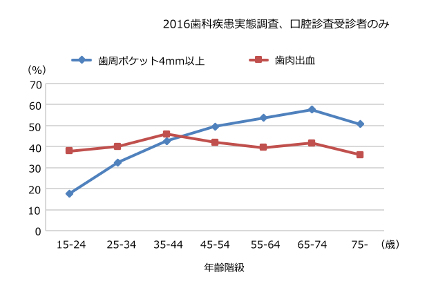 歯周ポケット（4mm以上）保有者と歯肉出血「あり」の割合