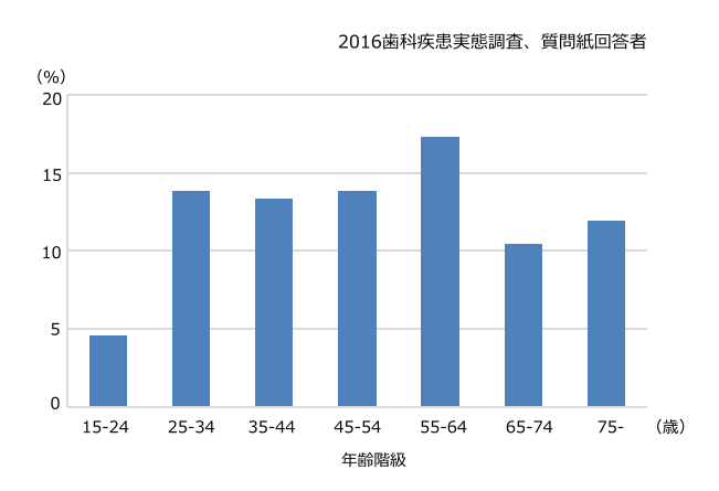 歯周関連の自覚症状（歯ぐきが痛い、はれている、出血がある）「あり」の割合