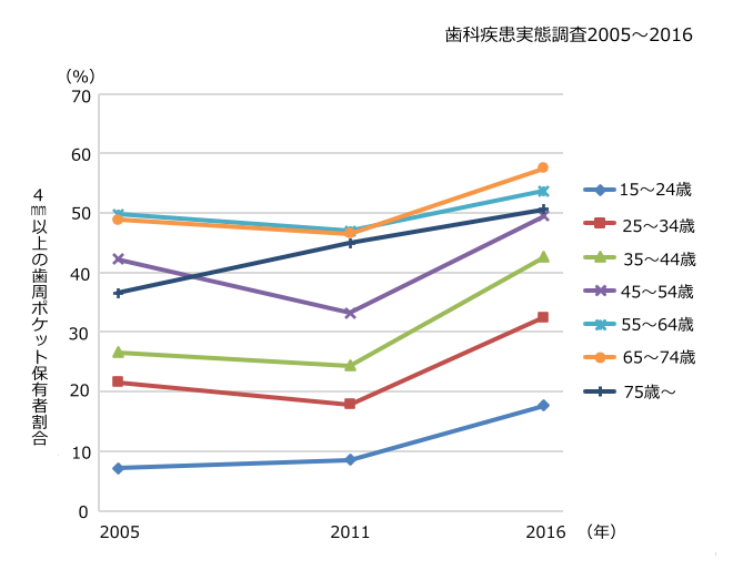 歯周ポケット（4mm以上）保有者の割合の推移