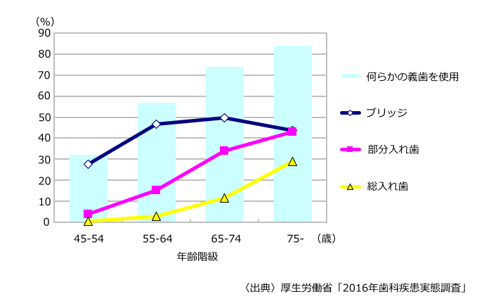 義歯を使用している人の割合