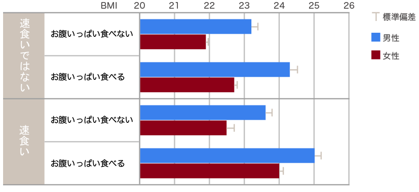 「速食い」「お腹いっぱい食べる」とBMIの関係