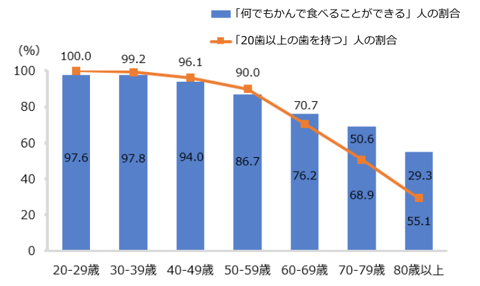 「何でもかんで食べることができる」人と「20歯以上の歯を持つ」人の割合
