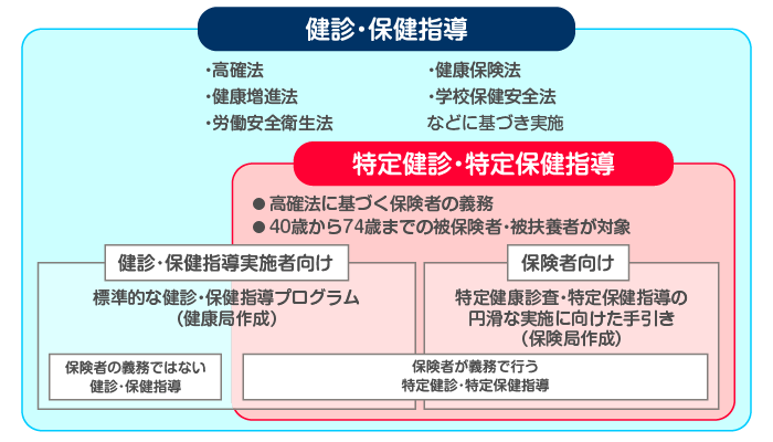 健診・保健指導と特定健診・特定保健指導の関係