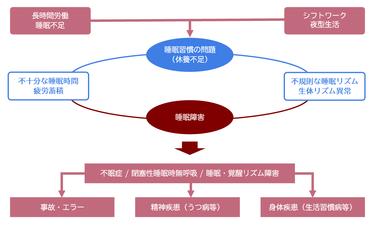 睡眠問題と健康リスク