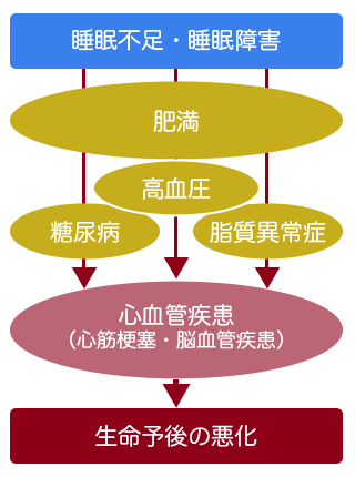 睡眠障害と生活習慣病