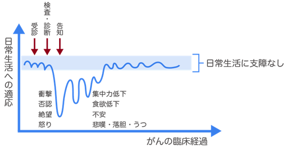 がんの臨床経過にともなう心の変化