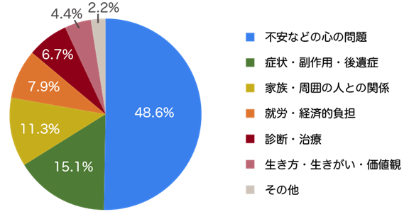 がん患者さんが体験した悩みの実態