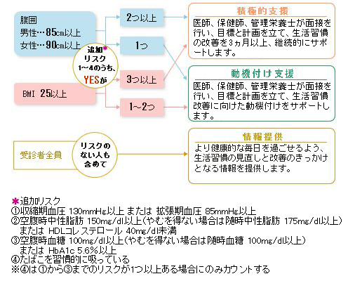 特定保健指導の判定