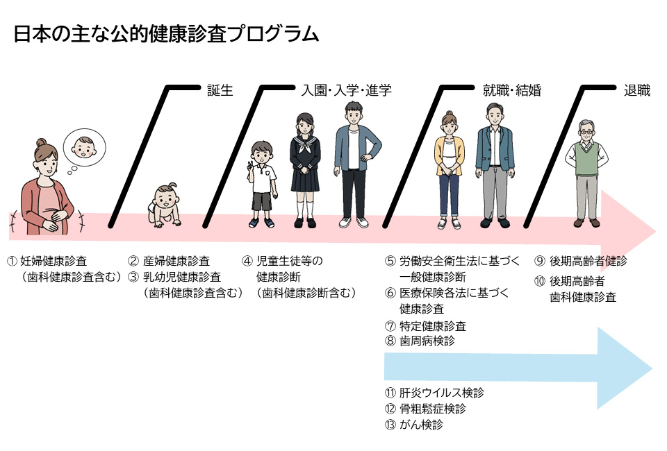 日本の主な公的健康診査プログラム
