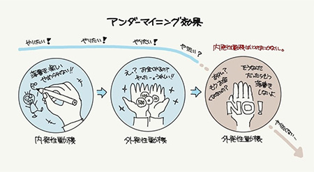 アンダーマイニング効果