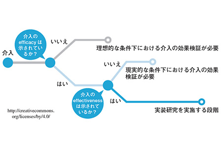 介入が今どの段階にあるかを確認するフロー