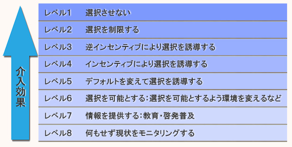 介入のはしご