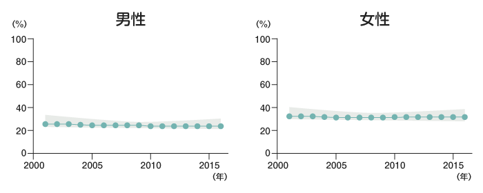世界の身体活動不足の割合の年次推移
